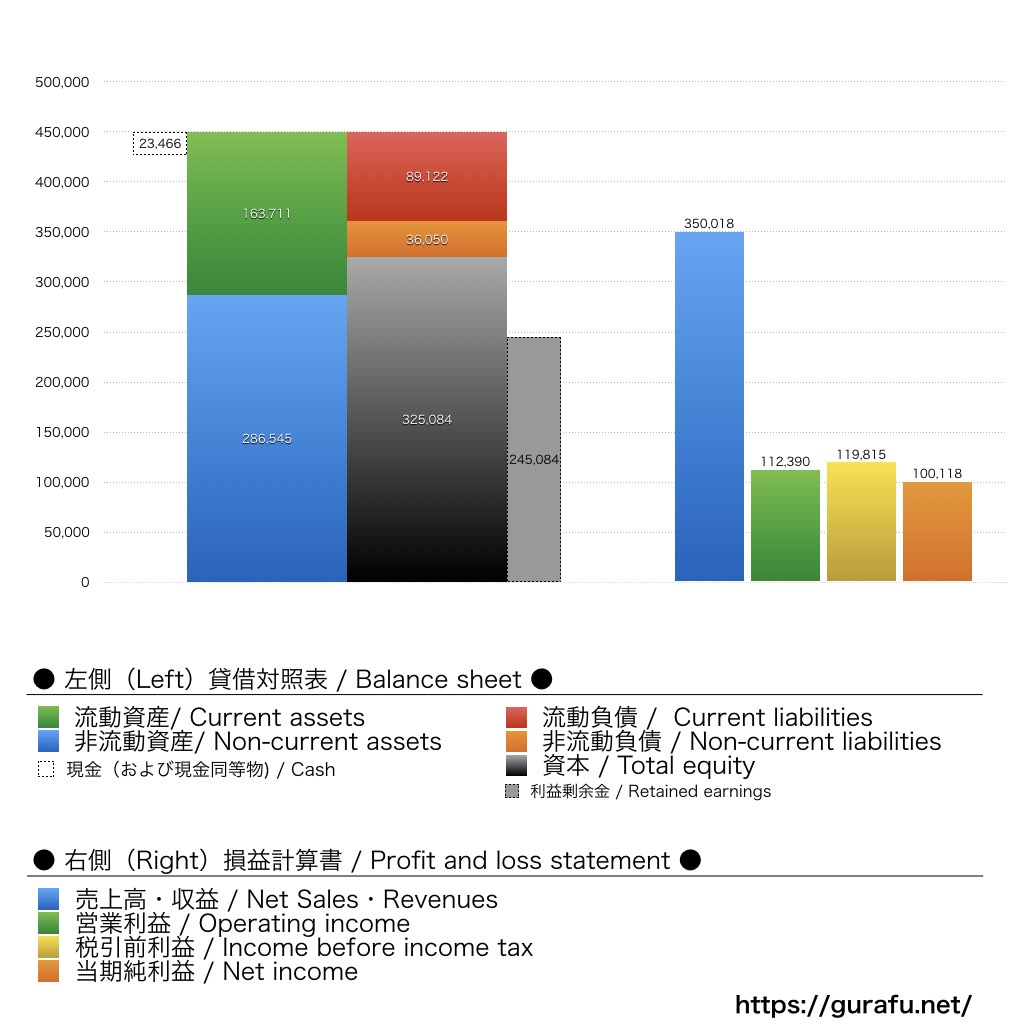 Google_BS_PL_比較グラフ