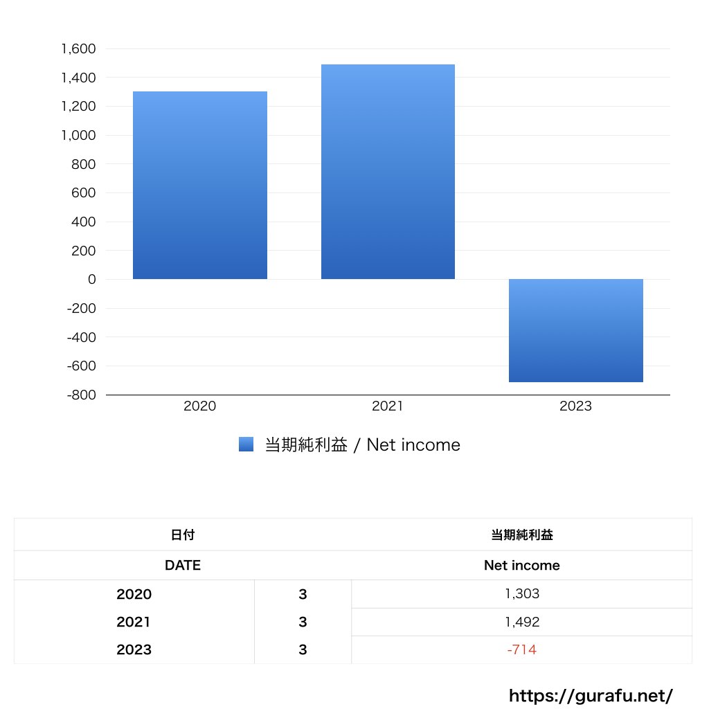 Indeed Japan_PL損益計算書_グラフ