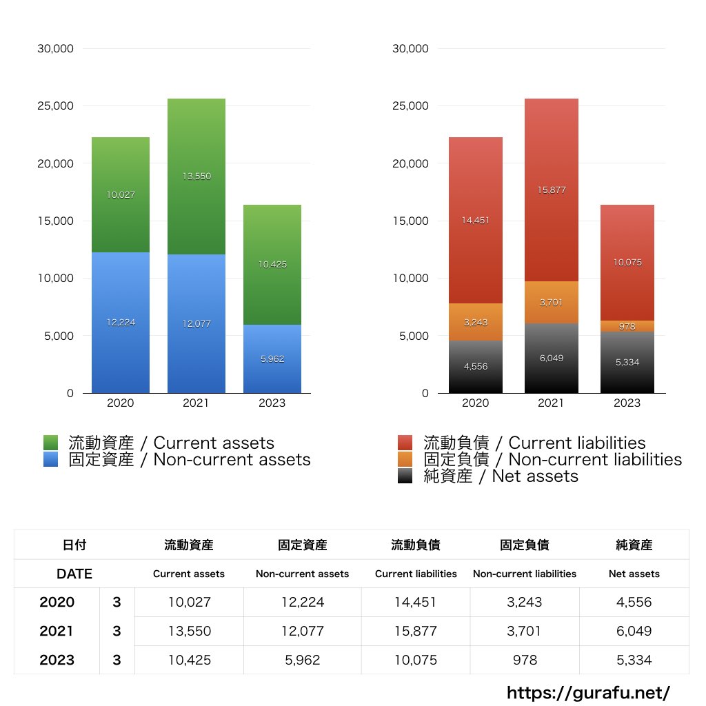 Indeed Japan_BS_バランスシート_グラフ