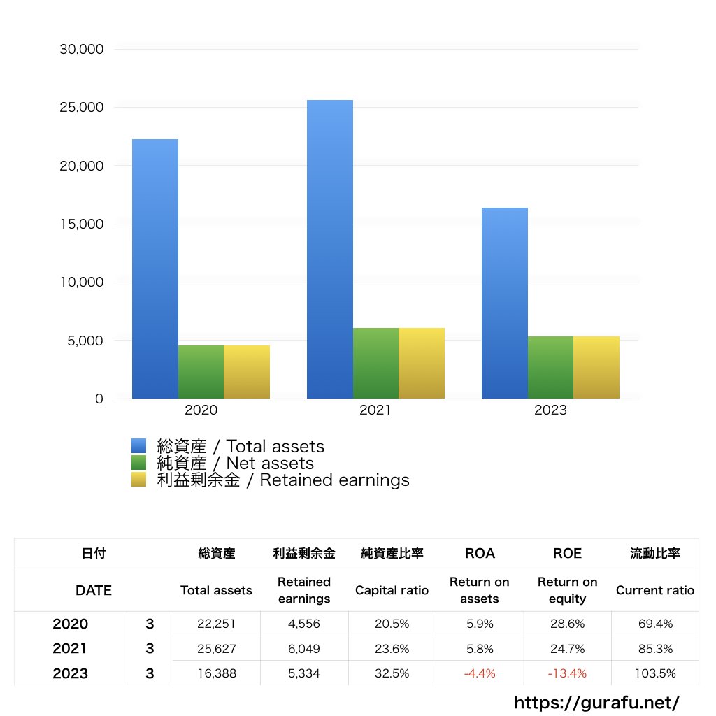 Indeed Japan_BS_バランスシート_グラフ