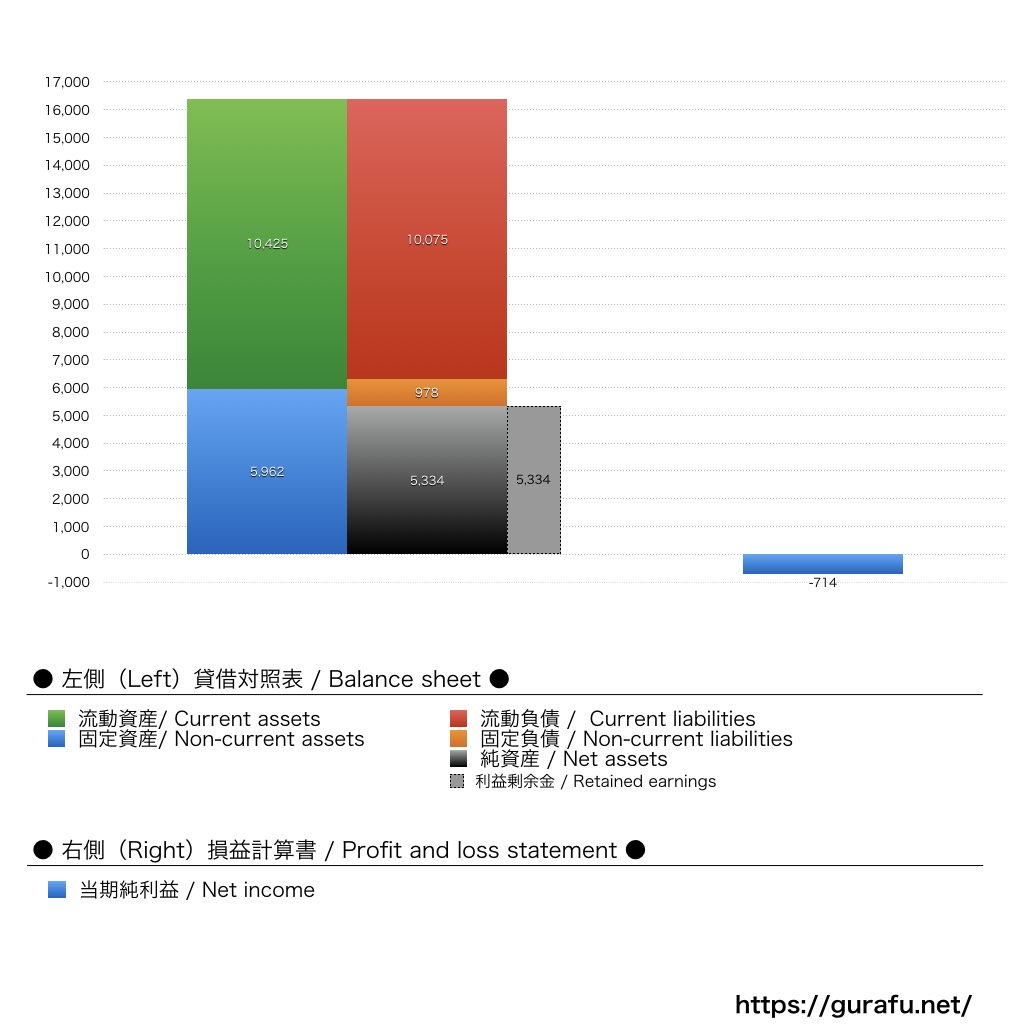 Indeed Japan_BS_PL_比較グラフ