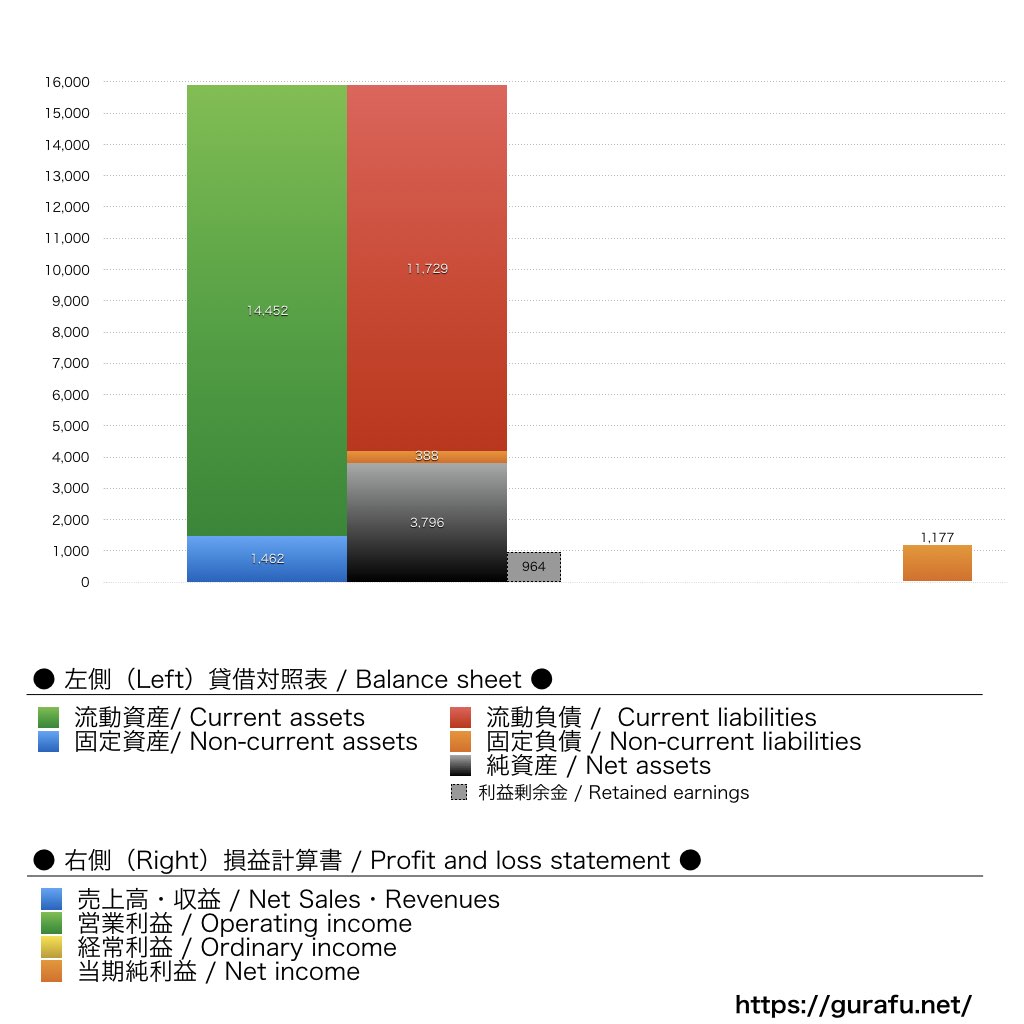 LINE Pay_BS_PL_比較グラフ