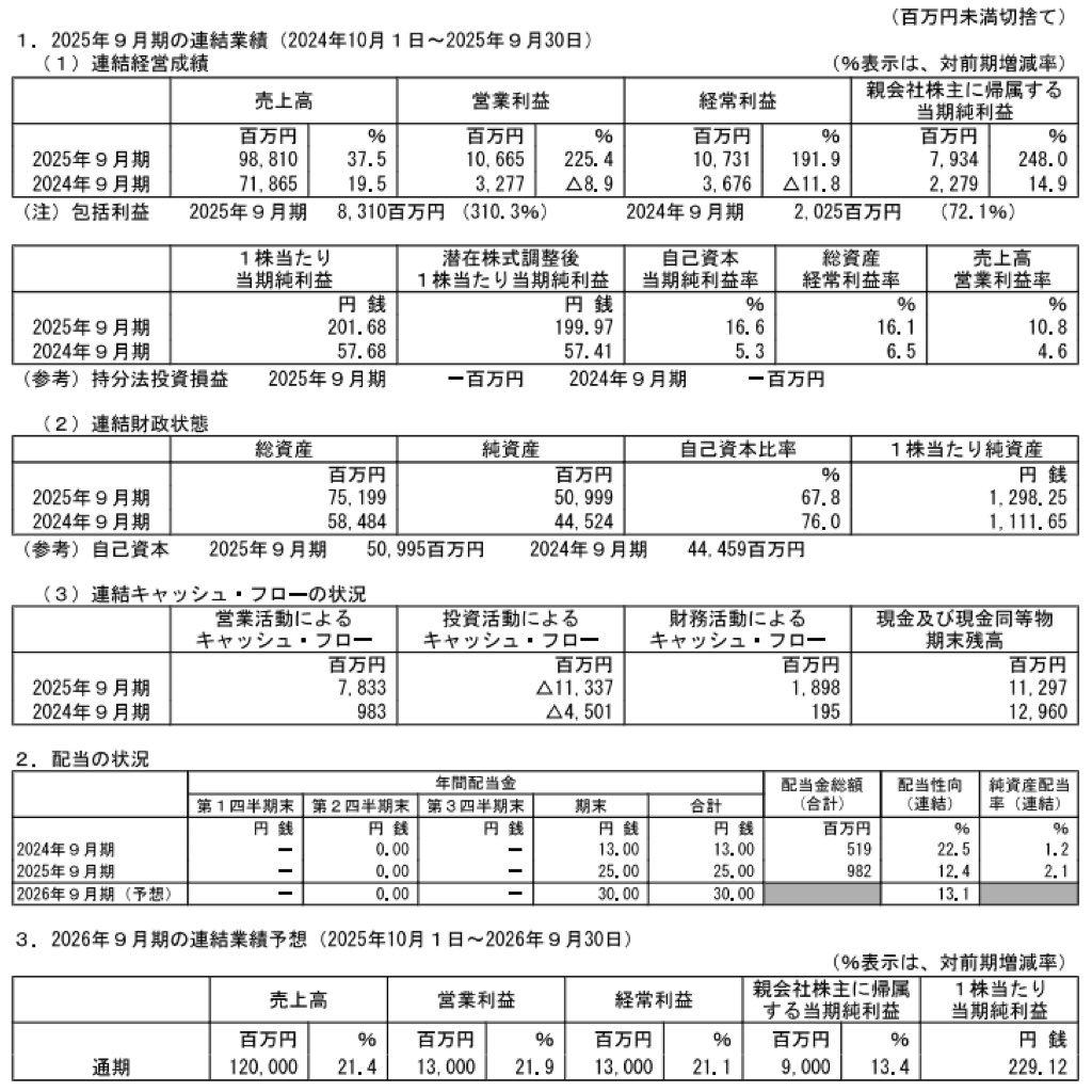 MTG_決算短信