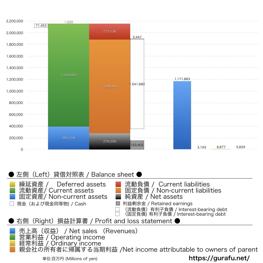 NEXCO東日本_BS_PL_比較グラフ