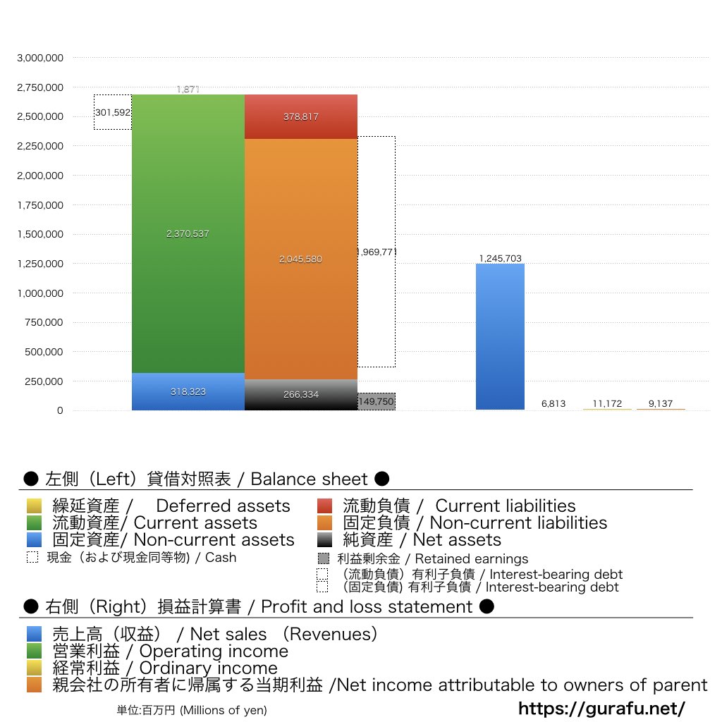 NEXCO西日本_BS_PL_比較グラフ