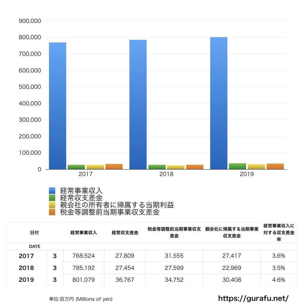 NHK_PL_損益計算書_グラフ