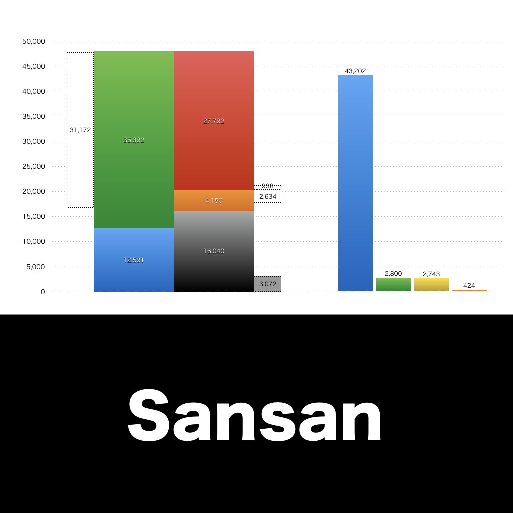 Sansan_グラフ_決算情報_アイキャッチ