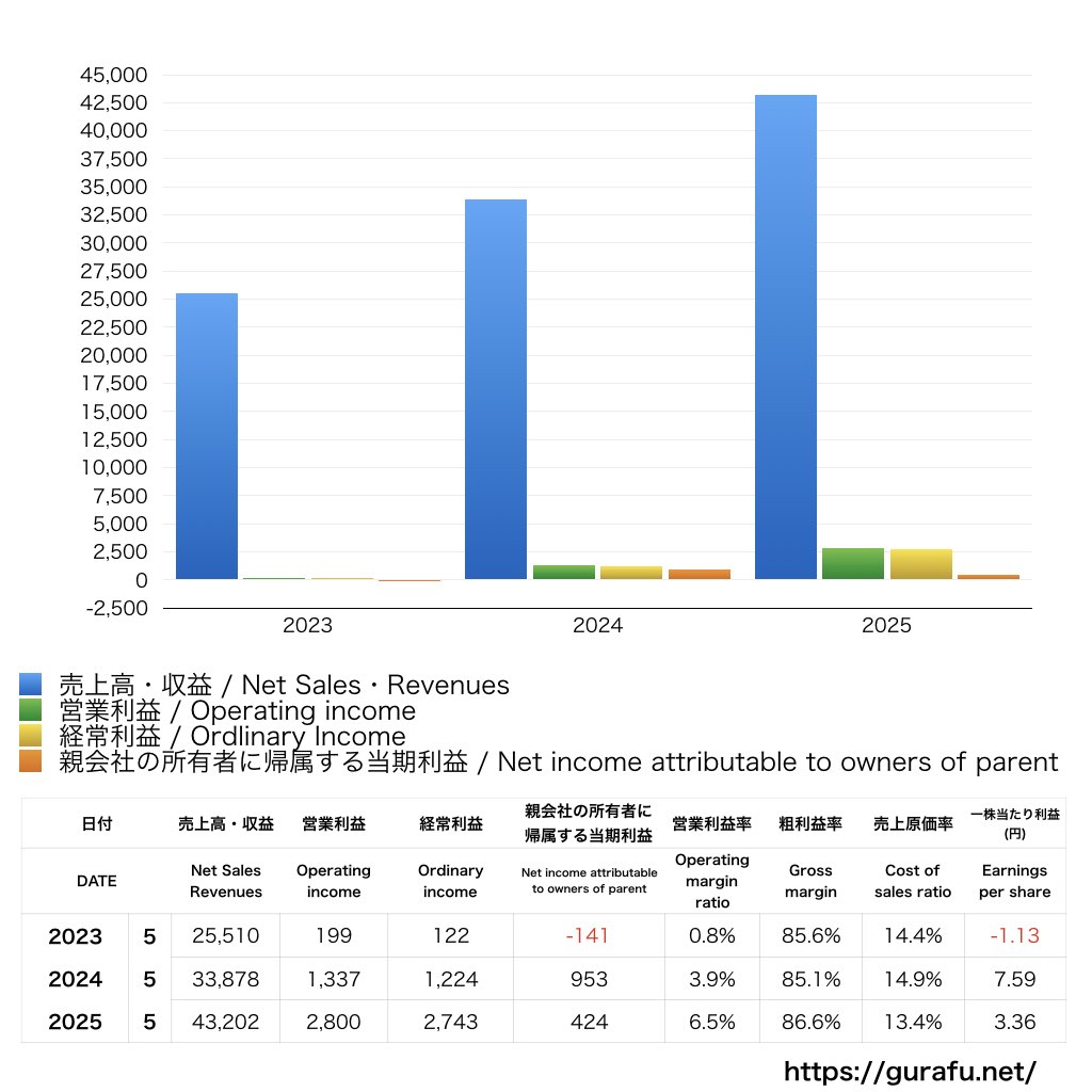 Sansan_PL_損益計算書_グラフ