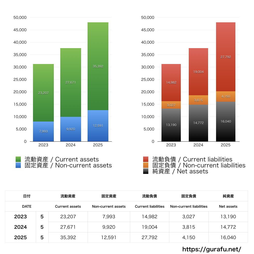 Sansan_BS_バランスシート_グラフ