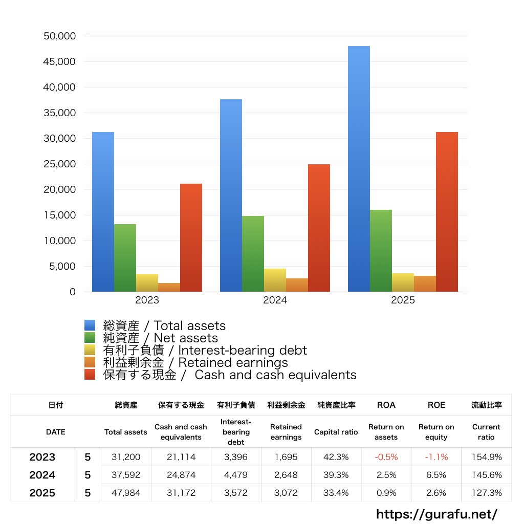 Sansan_BS_バランスシート_グラフ