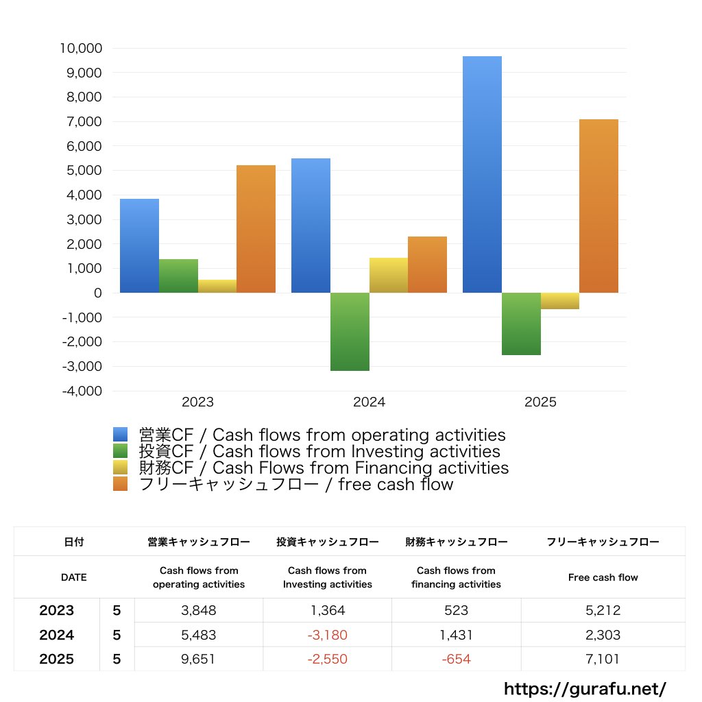 Sansan_CF_キャッシュフロー計算書_グラフ