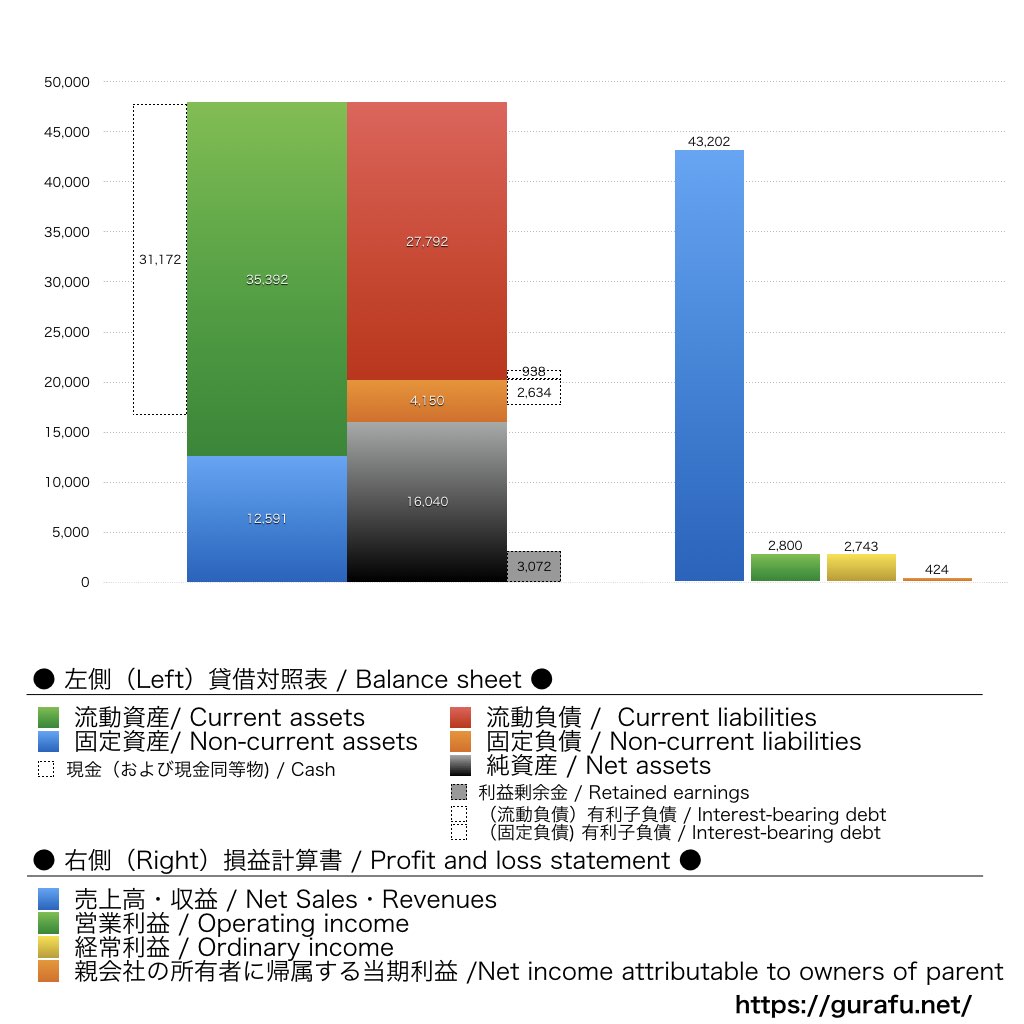 Sansan_BS_PL_比較グラフ
