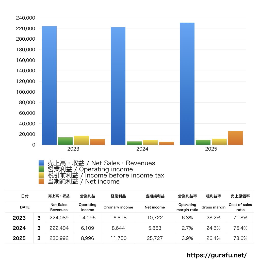TBSテレビ_PL_損益計算書_グラフ