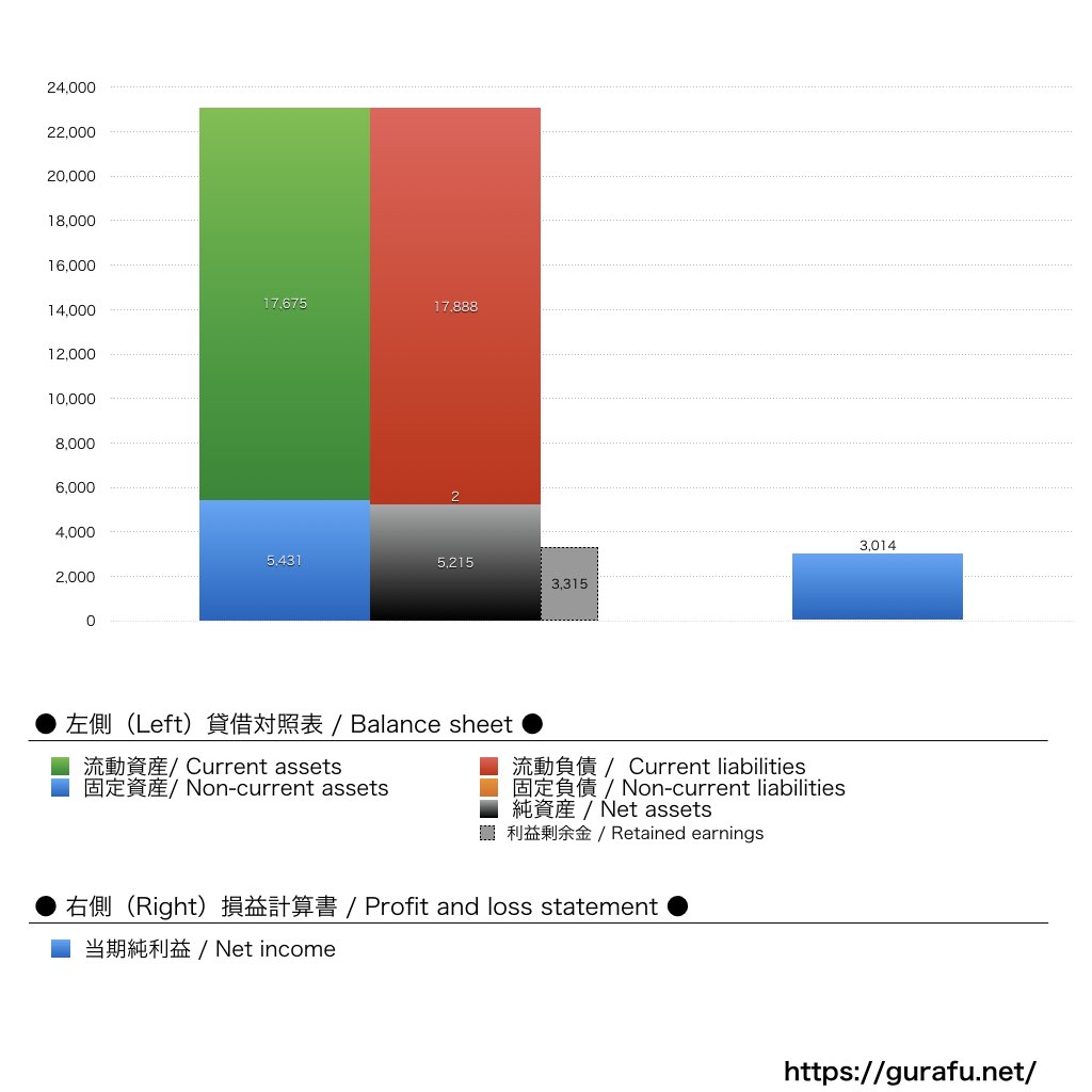 さとふる_BS_PL_比較グラフ