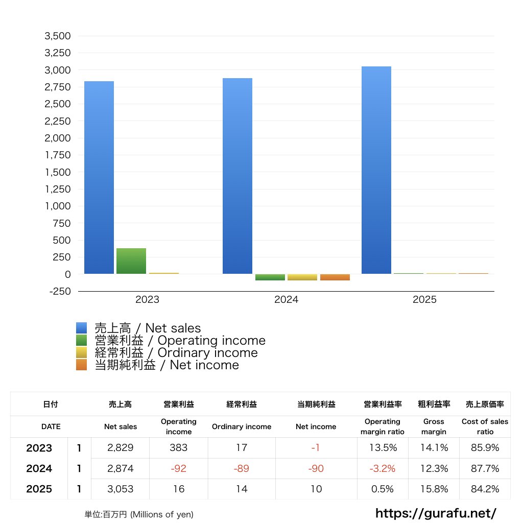 アピスパ福岡_PL_損益計算書_グラフ