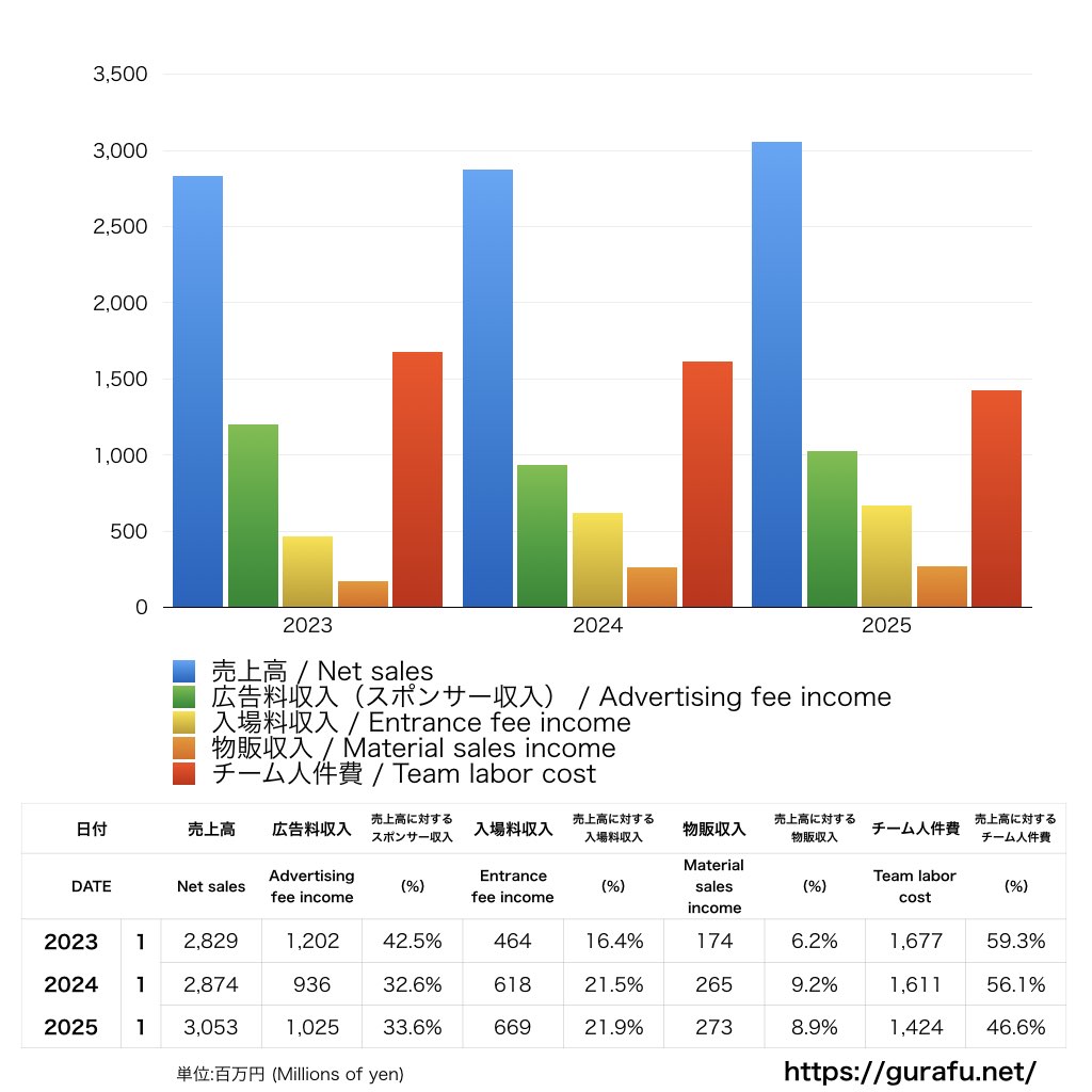 アピスパ福岡_PL_損益計算書_グラフ