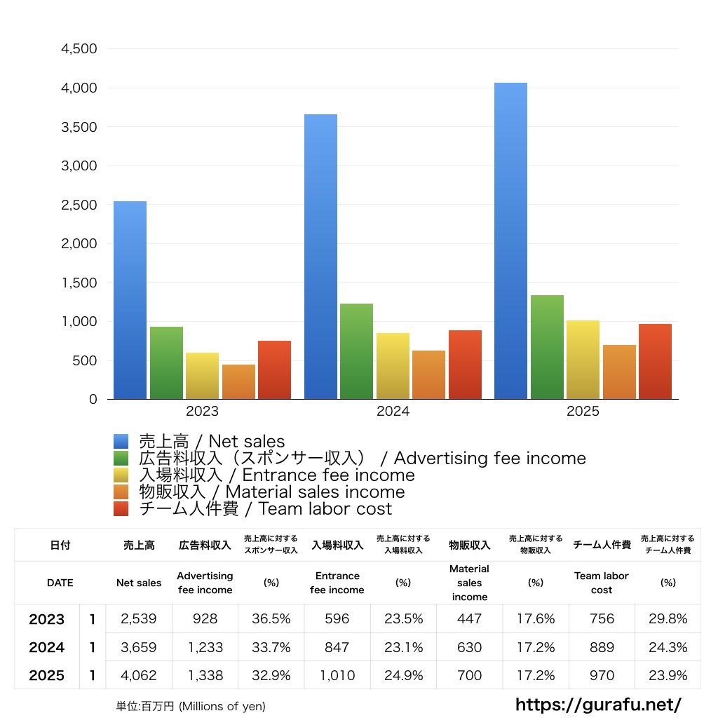 アルビレックス新潟_PL_損益計算書_グラフ