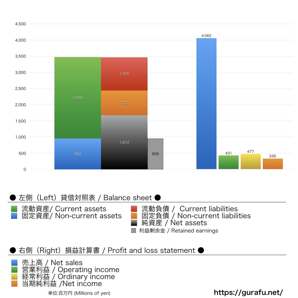 アルビレックス新潟_BS_PL_比較グラフ