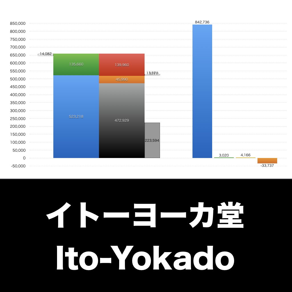 イトーヨーカ堂_グラフ_決算情報_アイキャッチ