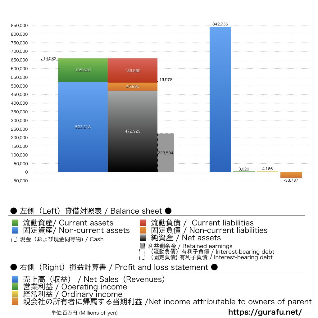 イトーヨーカ堂_BS_PL_比較グラフ