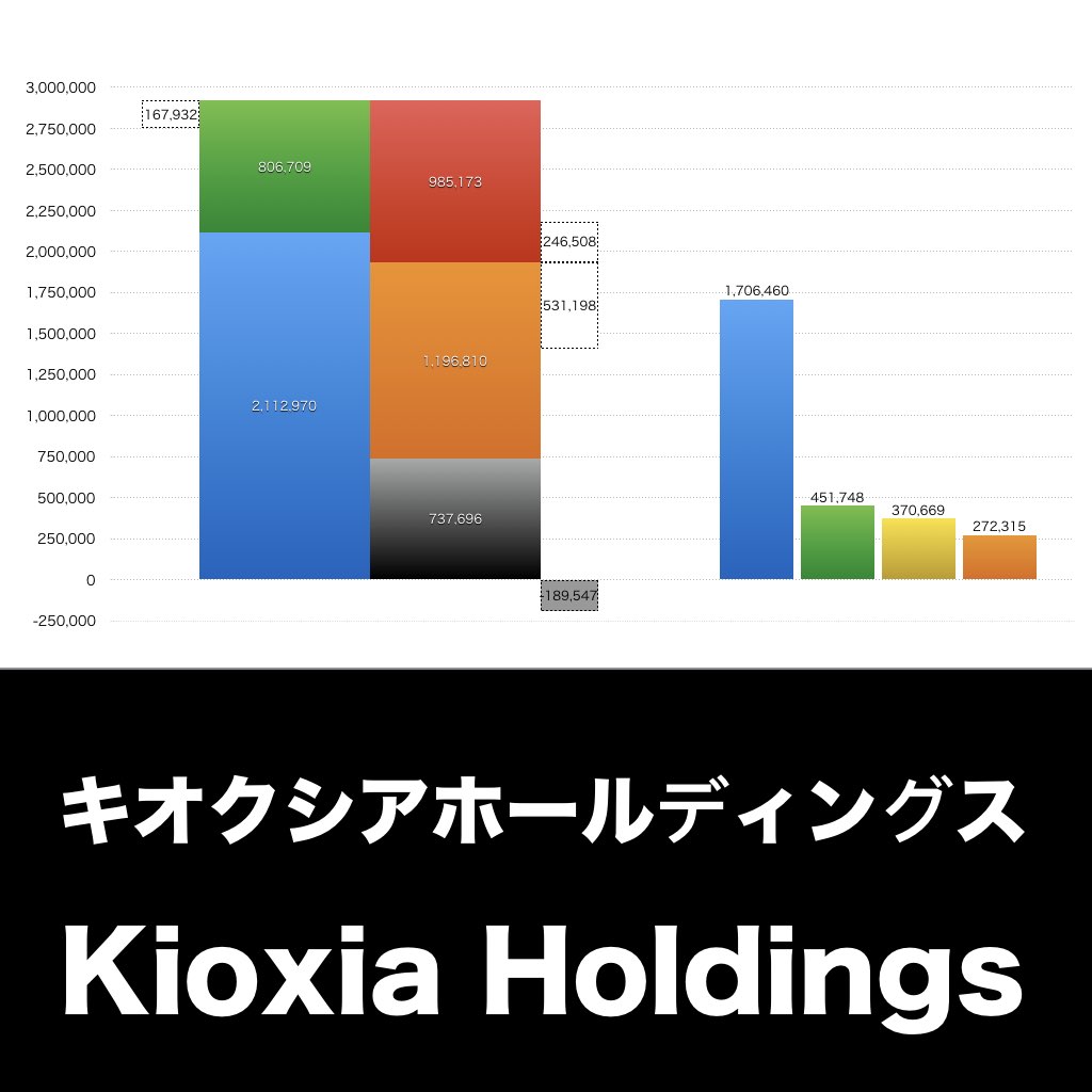 キオクシアホールディングス_グラフ_決算情報_アイキャッチ
