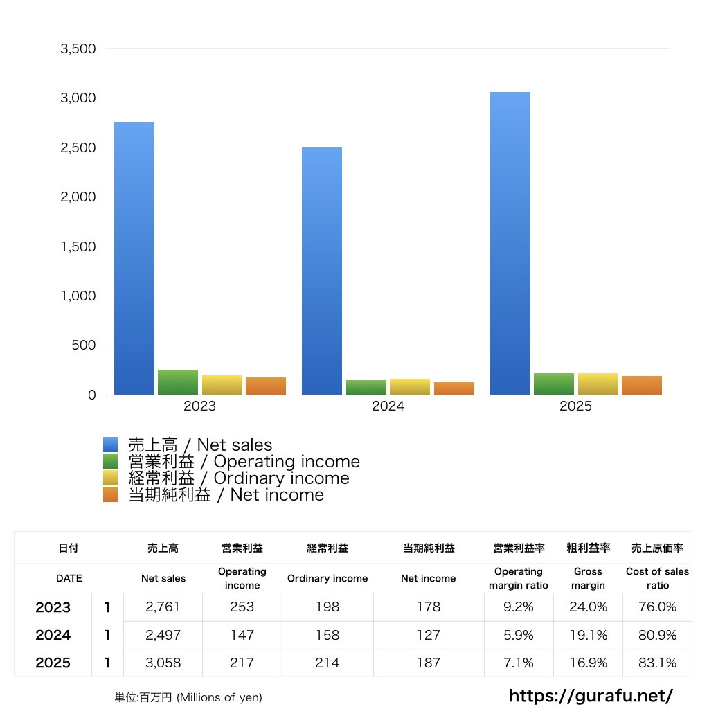 サガン鳥栖_PL_損益計算書_グラフ