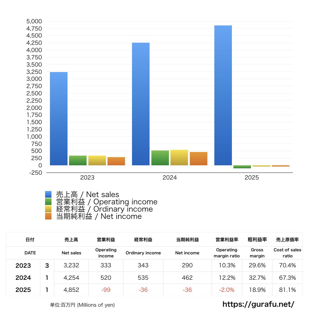 ジュビロ磐田_PL_損益計算書_グラフ