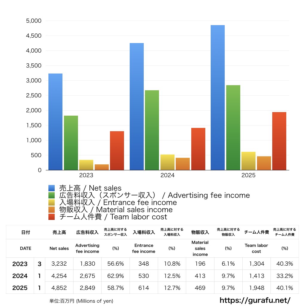 ジュビロ磐田_PL_損益計算書_グラフ
