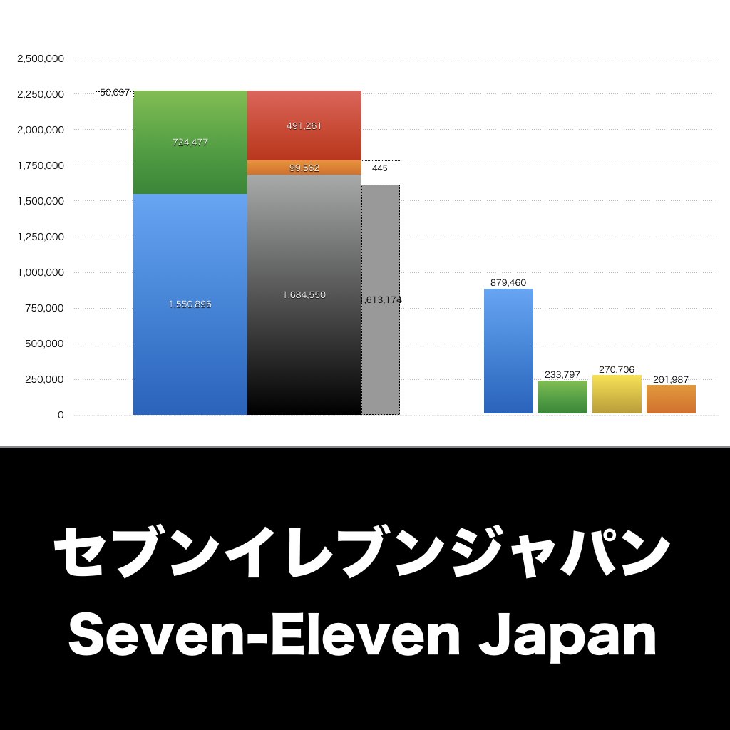 セブンイレブンジャパン_グラフ_決算情報_アイキャッチ