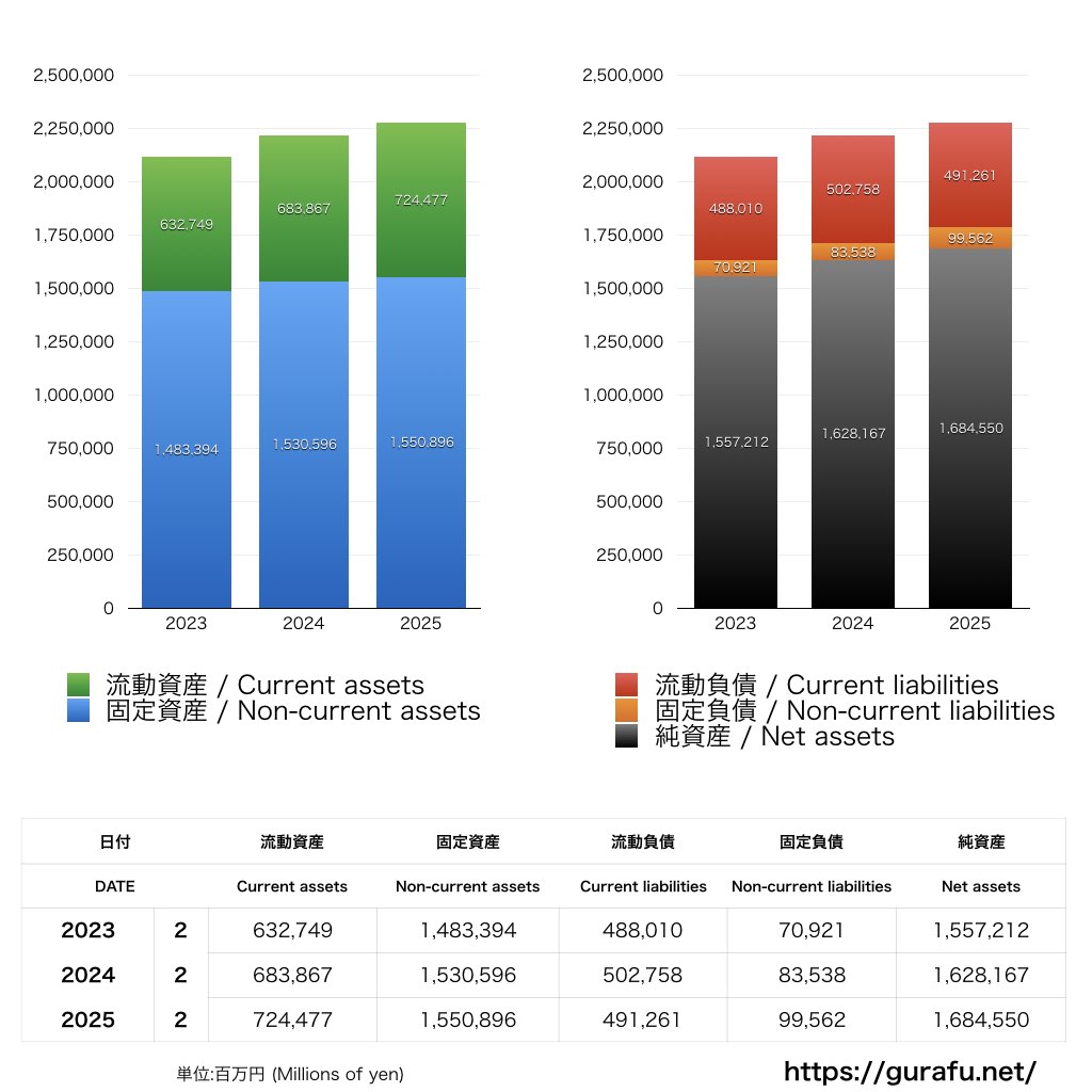 セブンイレブンジャパン_BS_バランスシート_グラフ