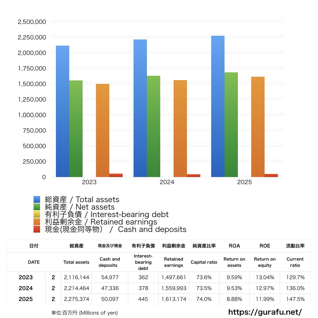 セブンイレブンジャパン_BS_バランスシート_グラフ