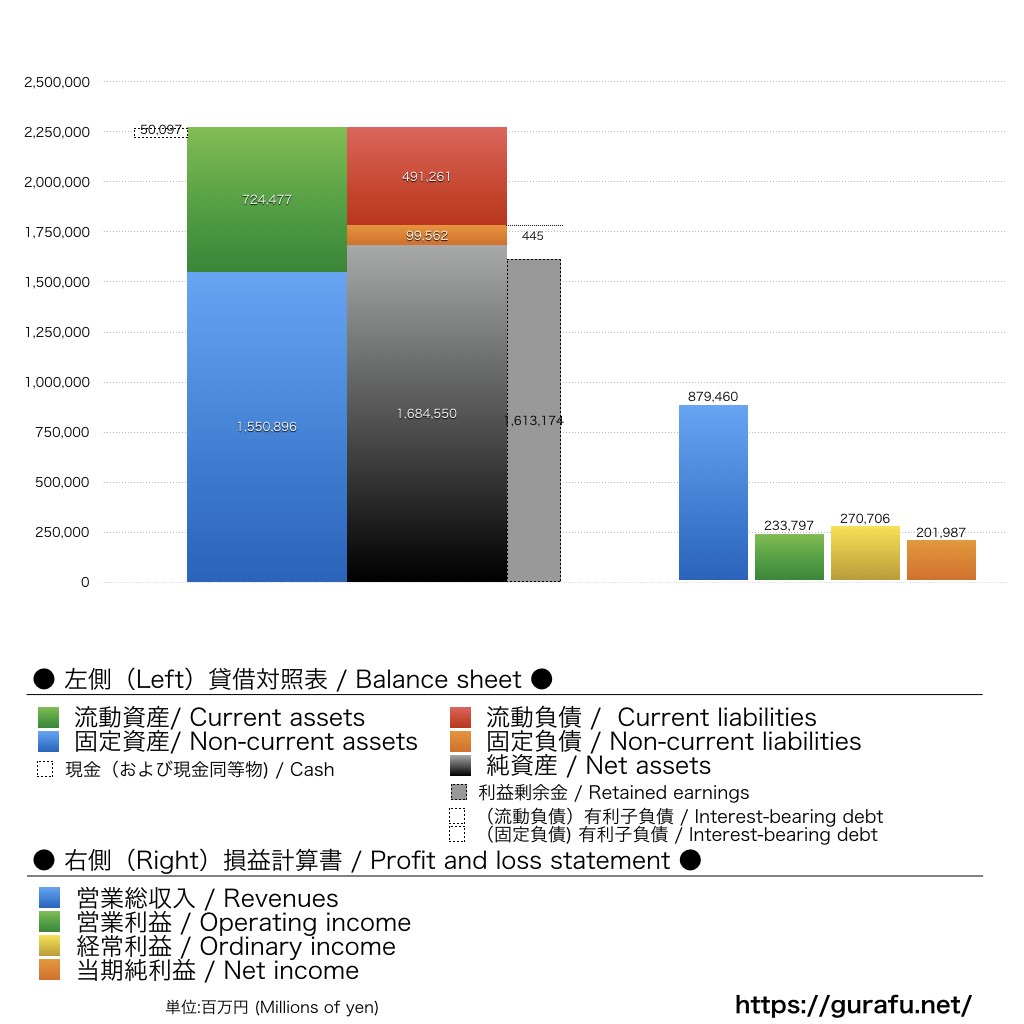 セブンイレブンジャパン_BS_PL_比較グラフ