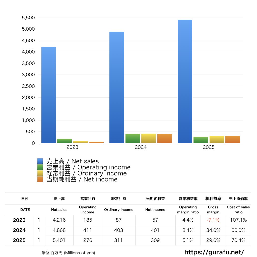 セレッソ大阪_PL_損益計算書_グラフ