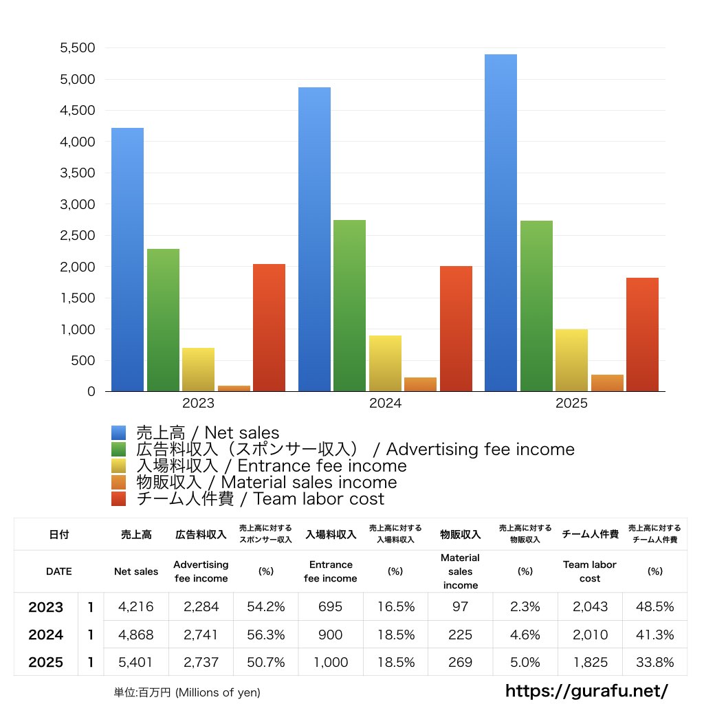 セレッソ大阪_PL_損益計算書_グラフ