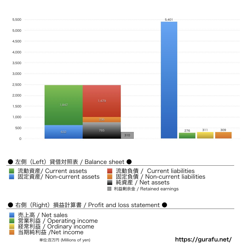 セレッソ大阪_BS_PL_比較グラフ