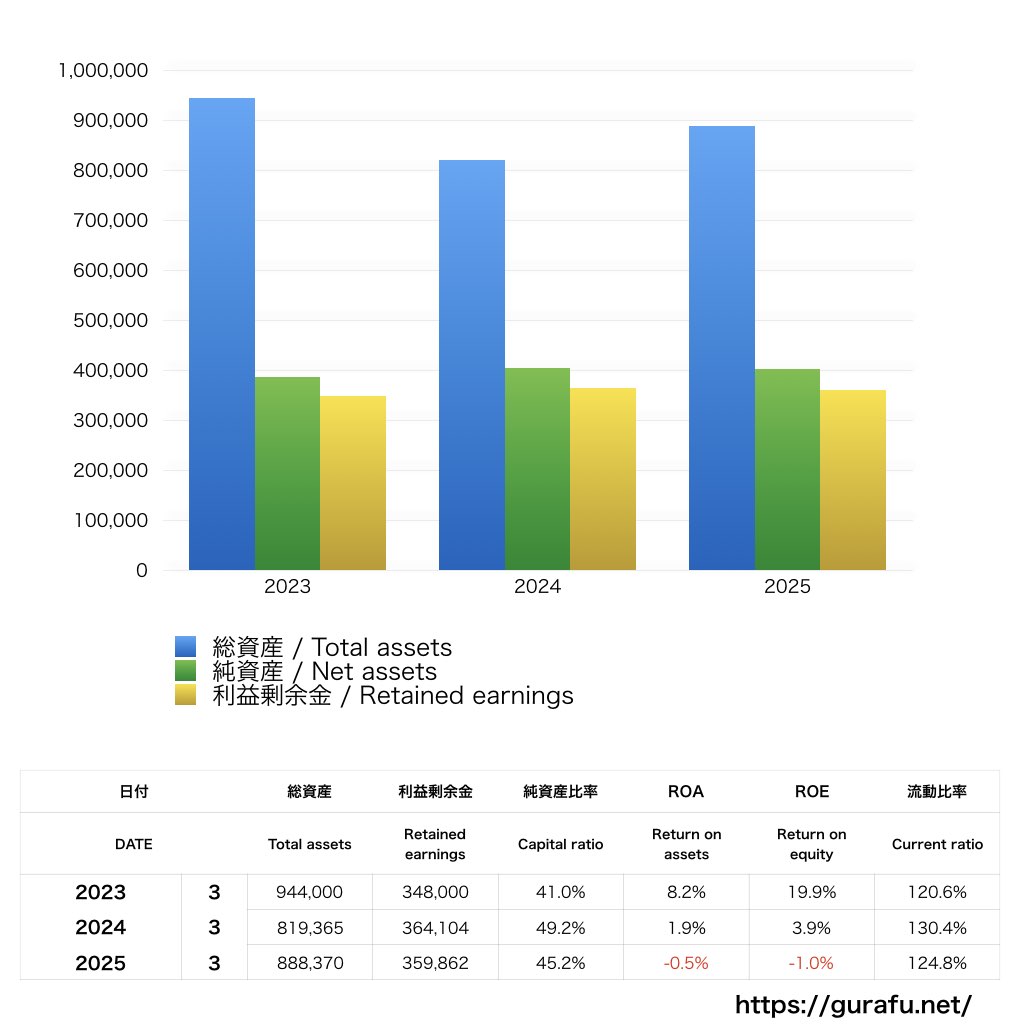 ダイハツ工業_BS_バランスシート_グラフ