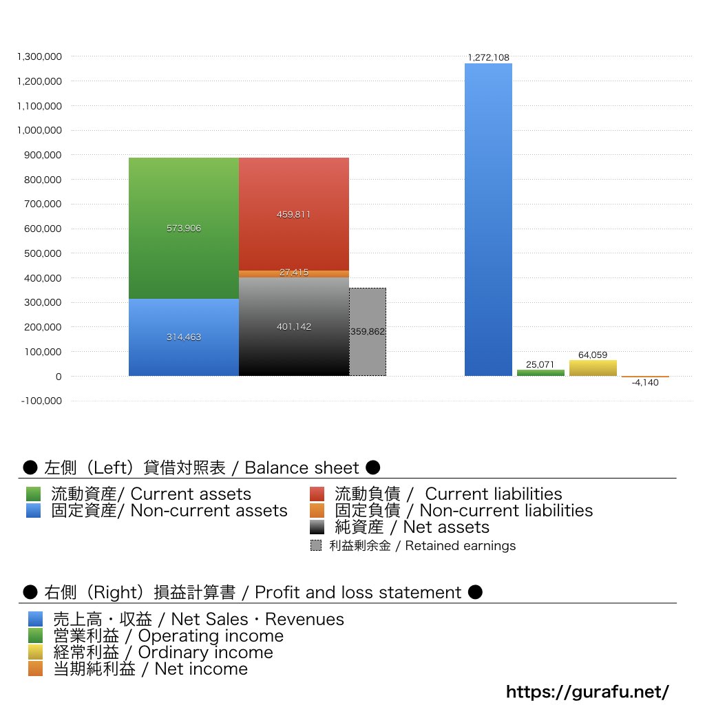ダイハツ工業_BS_PL_比較グラフ