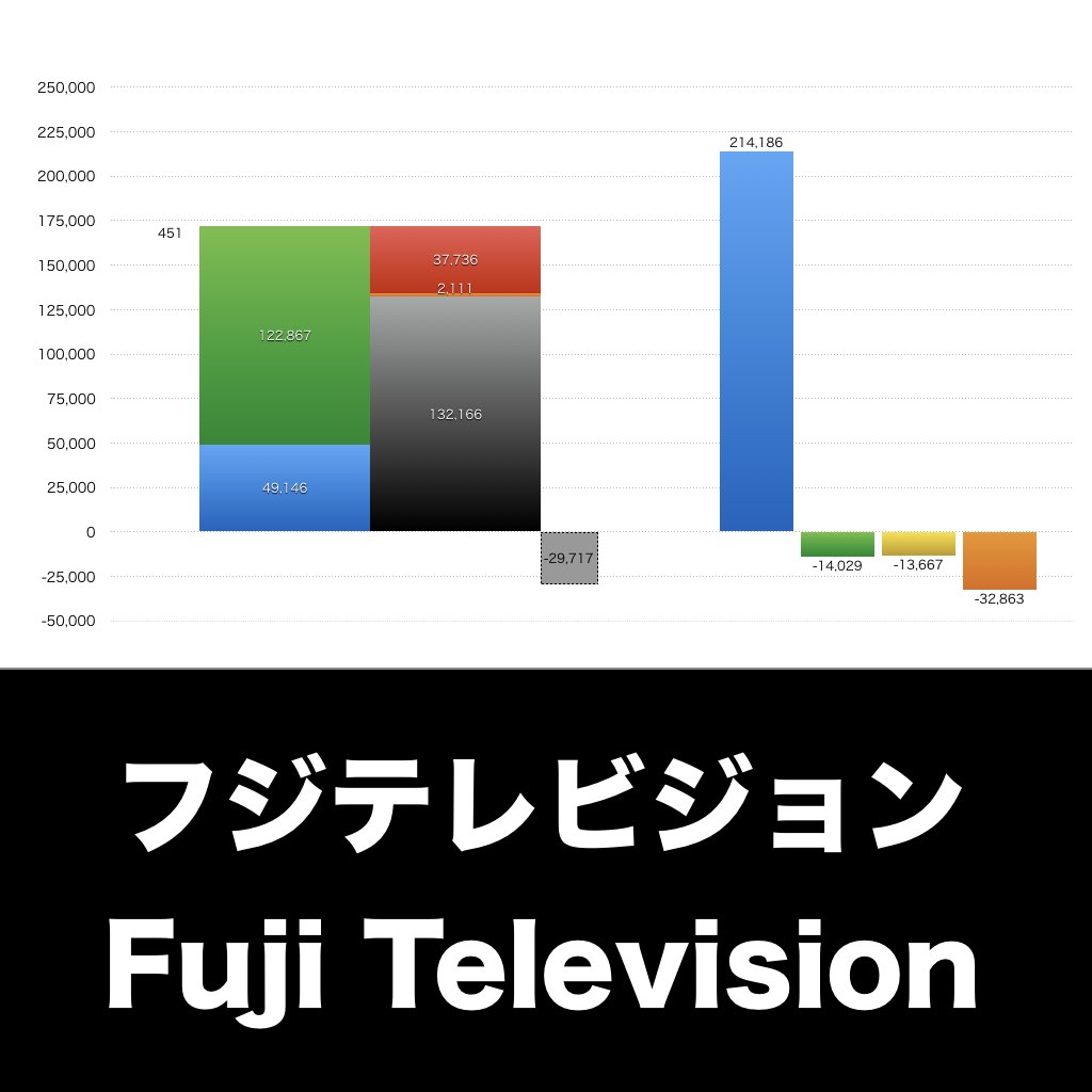フジテレビジョン_グラフ_決算情報_アイキャッチ