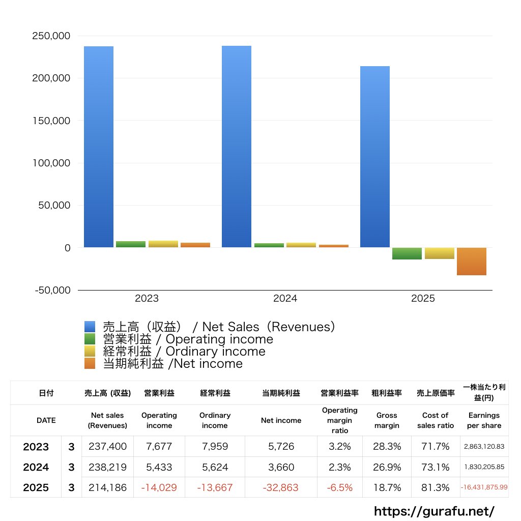 フジテレビジョン_PL_損益計算書_グラフ