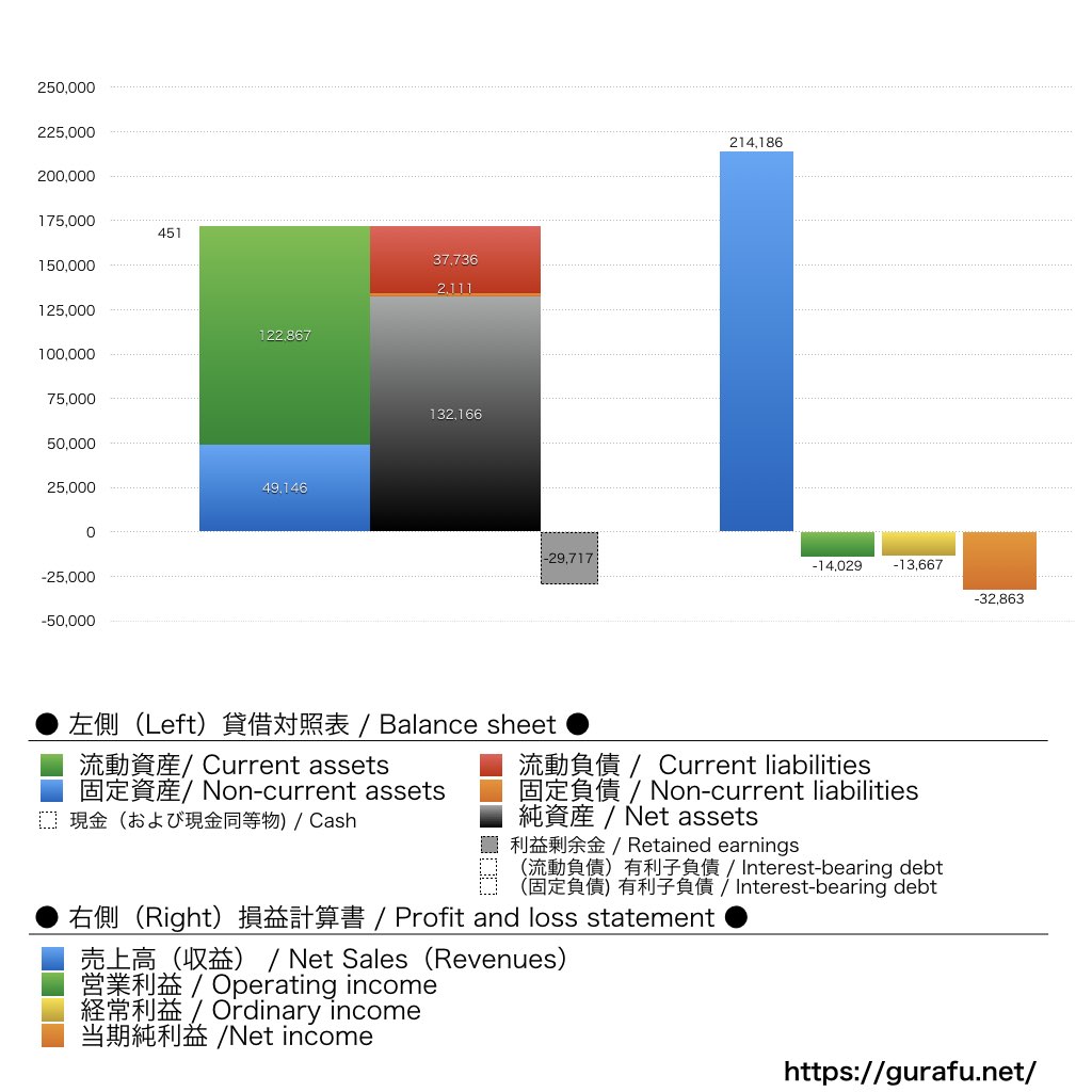 フジテレビジョン_BS_PL_比較グラフ
