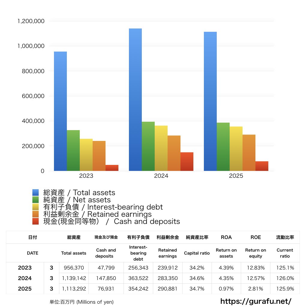 ヤンマーホールディングス_BS_バランスシート_グラフ