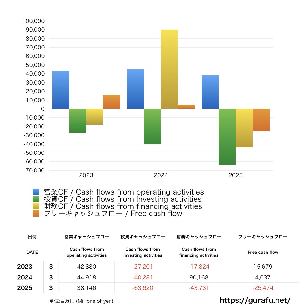 ヤンマーホールディングス_CF_キャッシュフロー計算書_グラフ
