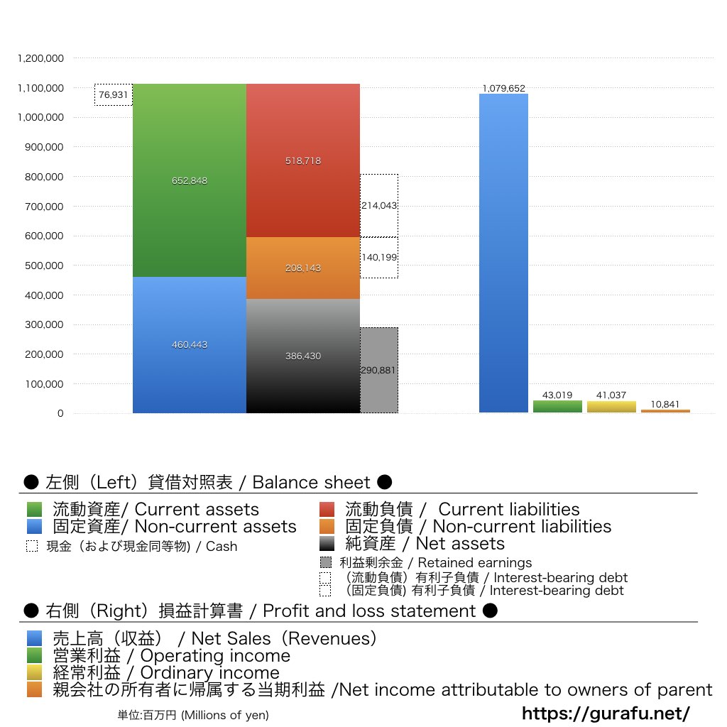 ヤンマーホールディングス_BS_PL_比較グラフ
