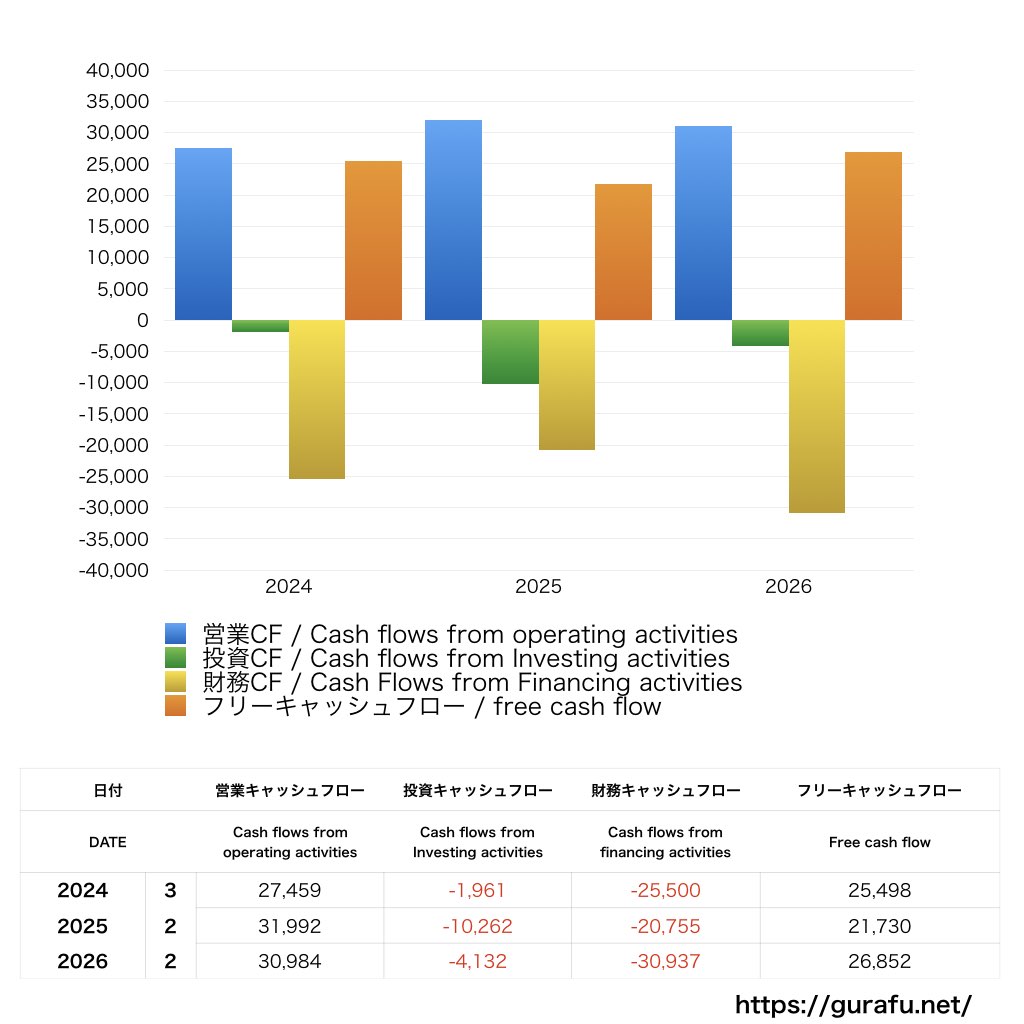 ワールド_CF_キャッシュフロー計算書_グラフ