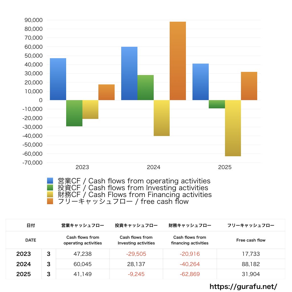 京成電鉄_CF_キャッシュフロー計算書_グラフ