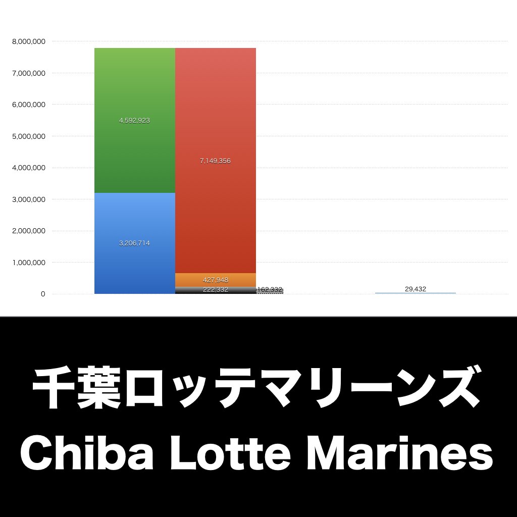 千葉ロッテマリーンズ_グラフ_決算情報_アイキャッチ