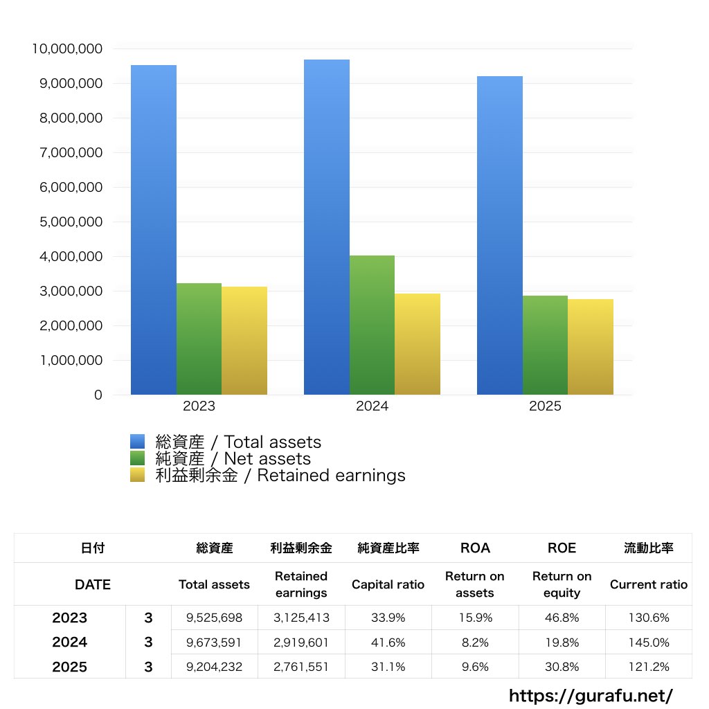 埼玉西武ライオンズ_BS_バランスシート_グラフ
