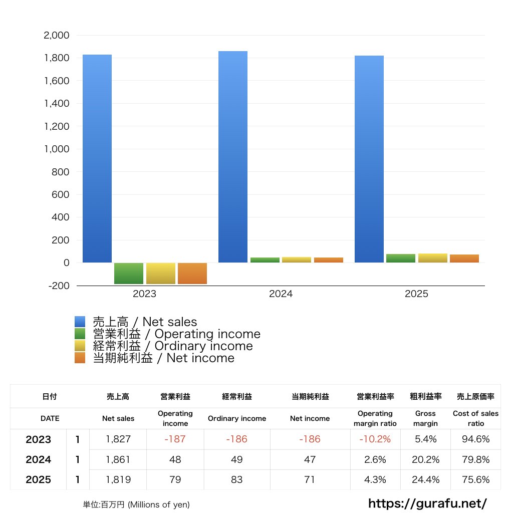 大分トリニータ_PL_損益計算書_グラフ