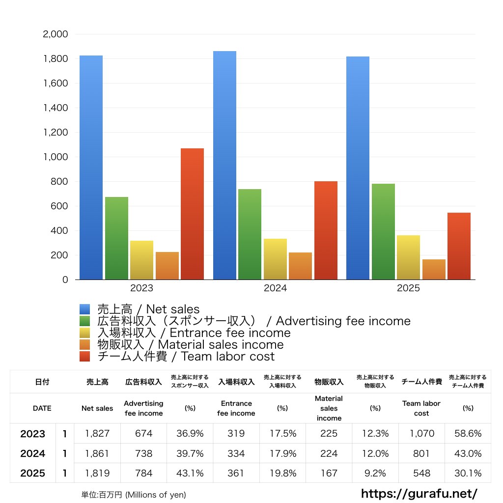 大分トリニータ_PL_損益計算書_グラフ