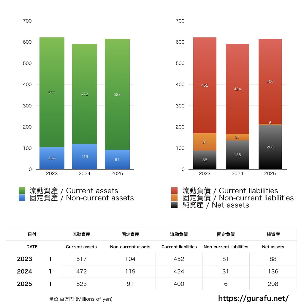 大分トリニータ_BS_バランスシート_グラフ
